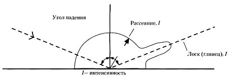 The principle of measuring the gloss (gloss) of paper and cardboard