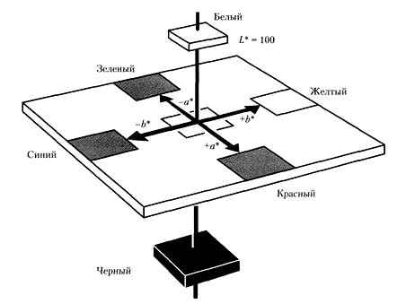 CIELAB chromaticity coordinates